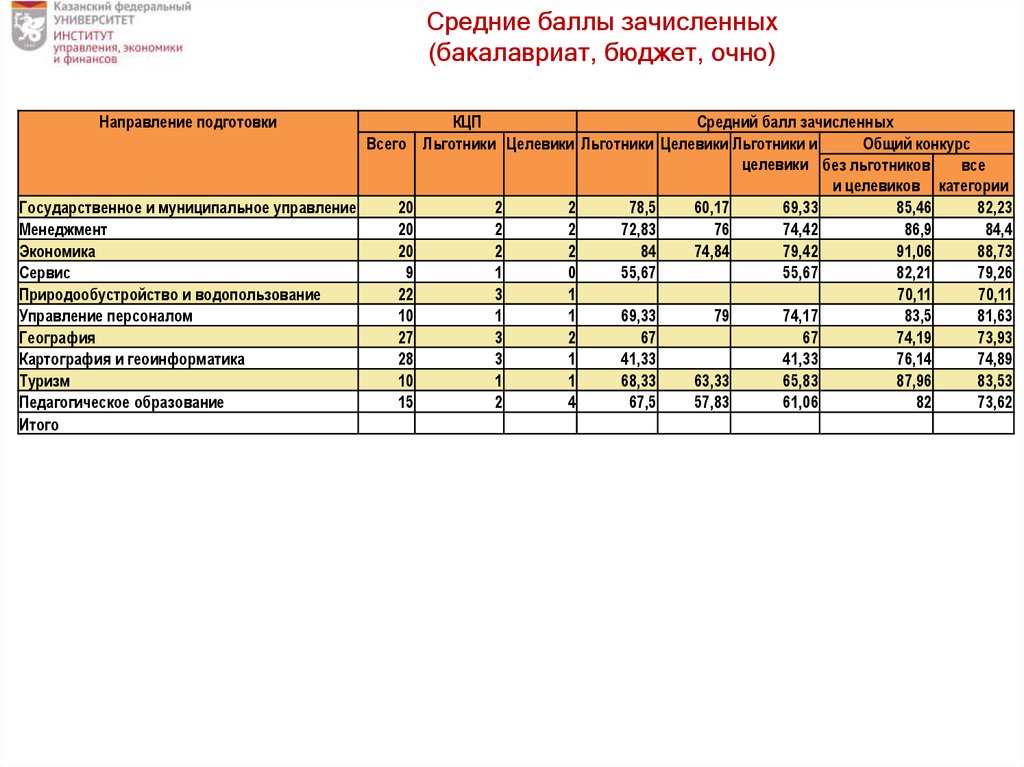 Прайс алтай. КФУ баллы для поступления. Средние баллы для целевиков. Очно на бюджете. Казанский университет проходной балл на бюджет.