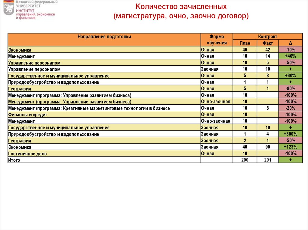 План приема магистратура кфу