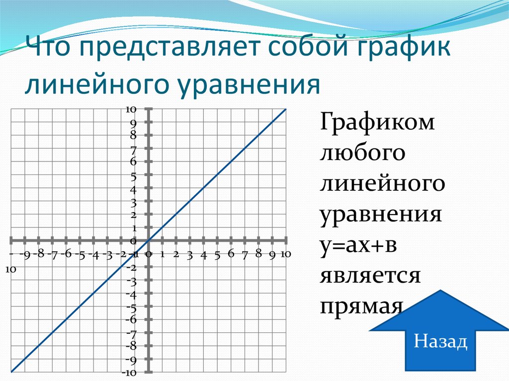 График нарисовать по уравнению