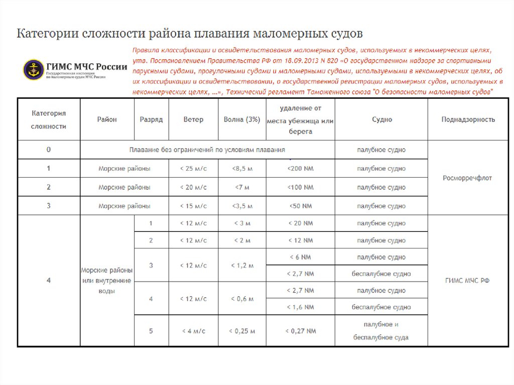 Заявление на техосмотр маломерного судна