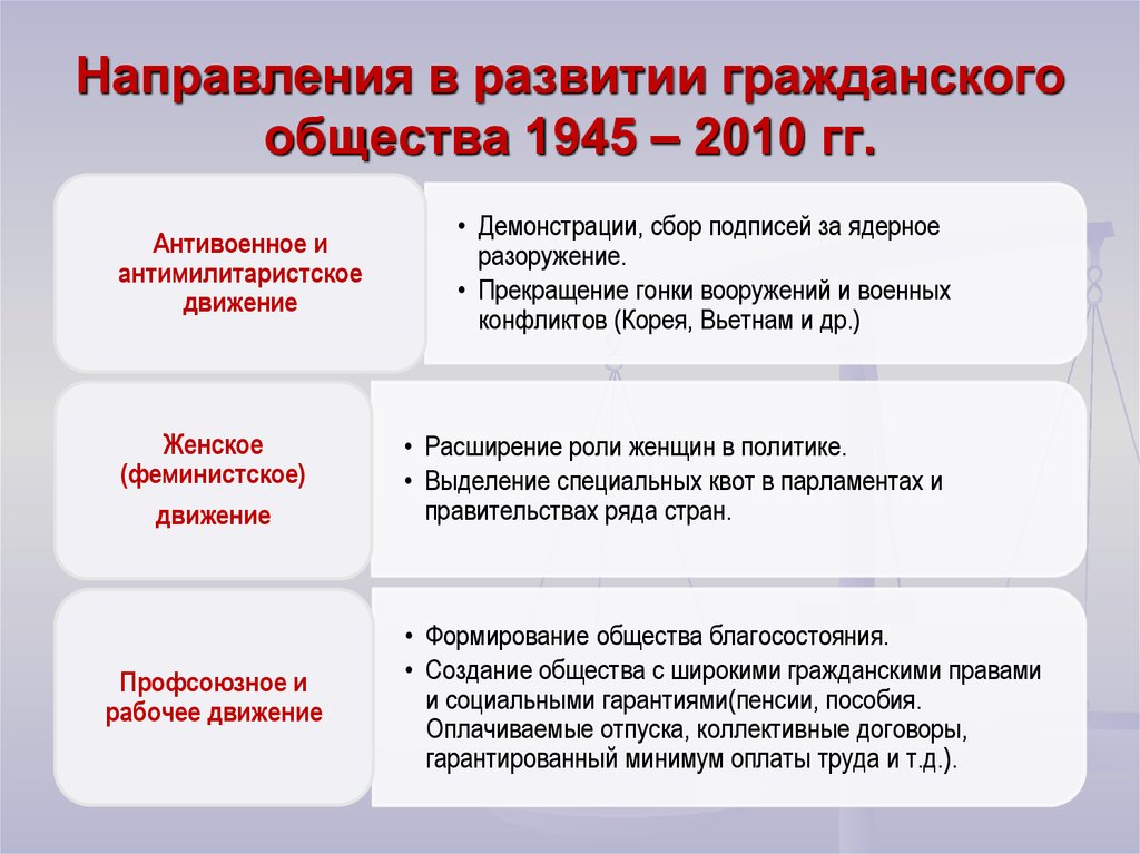 Направления в развитии гражданского общества 1945 – 2010 гг.
