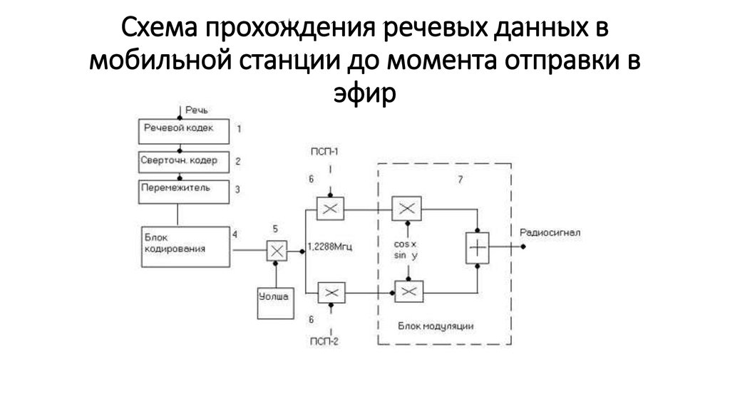 Передача данных по голосовым каналам