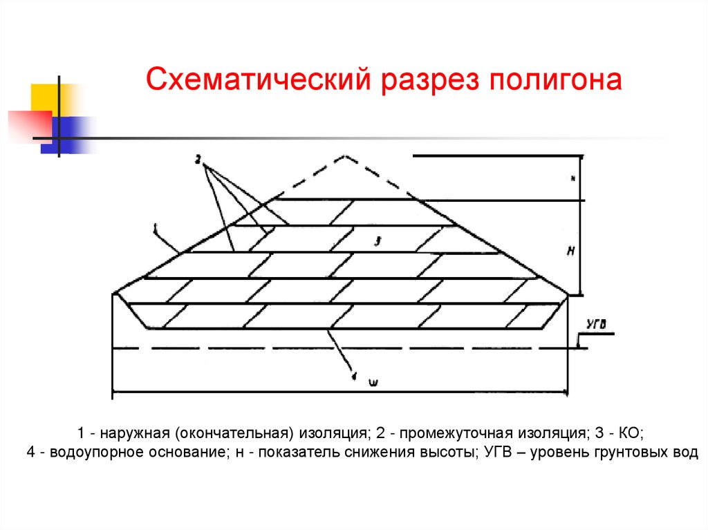 Проект эксплуатации полигона