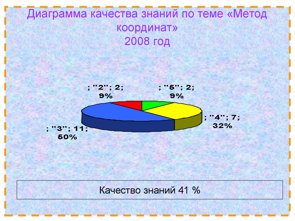Диаграмма качества знаний по теме «Метод координат» 2008 год