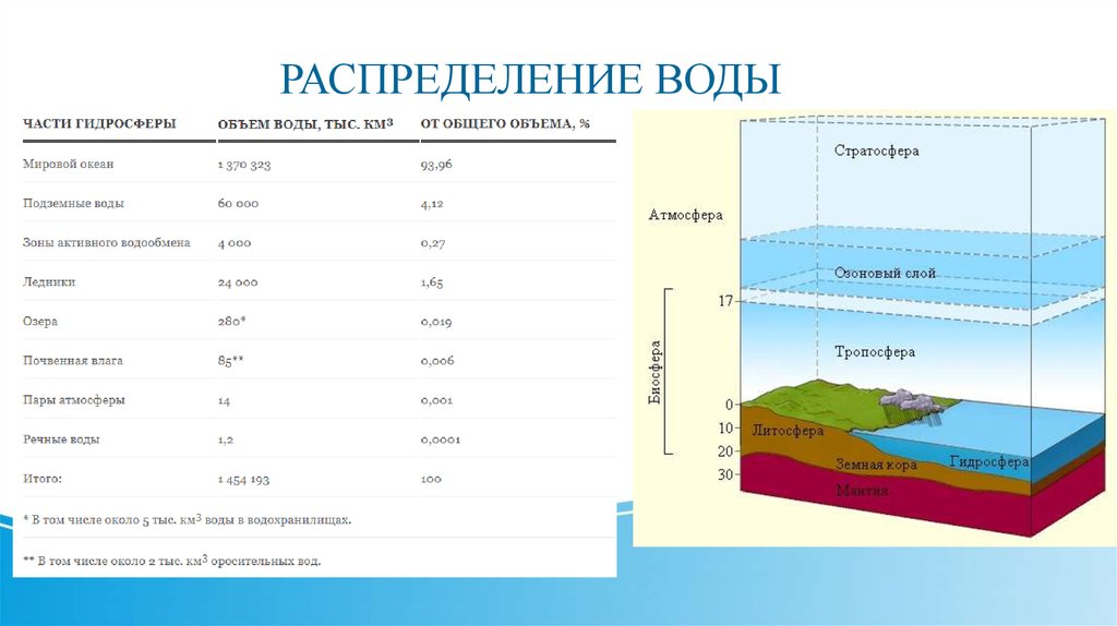 На каком метре вода. Воды гидросферы. Распределение воды. Распределение воды в гидросфере в процентах.