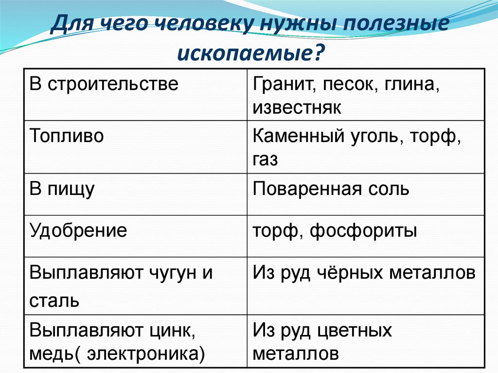 Изучение полезного ископаемого. Для чего нужны полезные ископаемые человеку. Таблица 