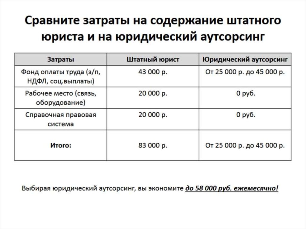 Сравните затраты на содержание штатного юриста и на юридический аутсорсинг