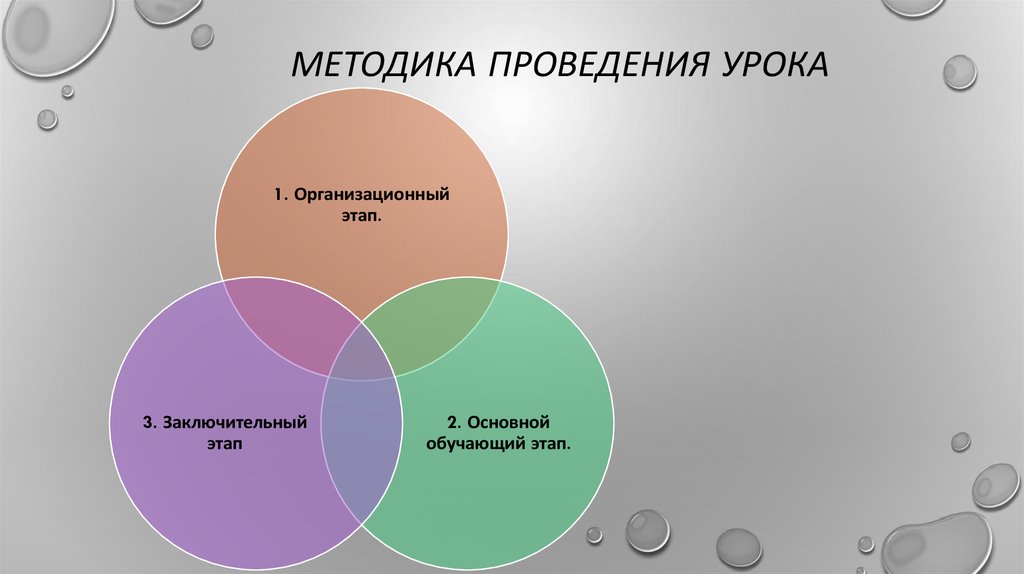 Методика проведения занятий. Методика проведения урока. Методы проведения урока. Метод ведения урока.