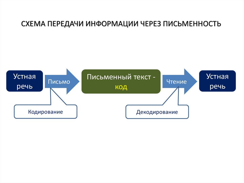 Условия декодирования и кодирования речи схема - 83 фото