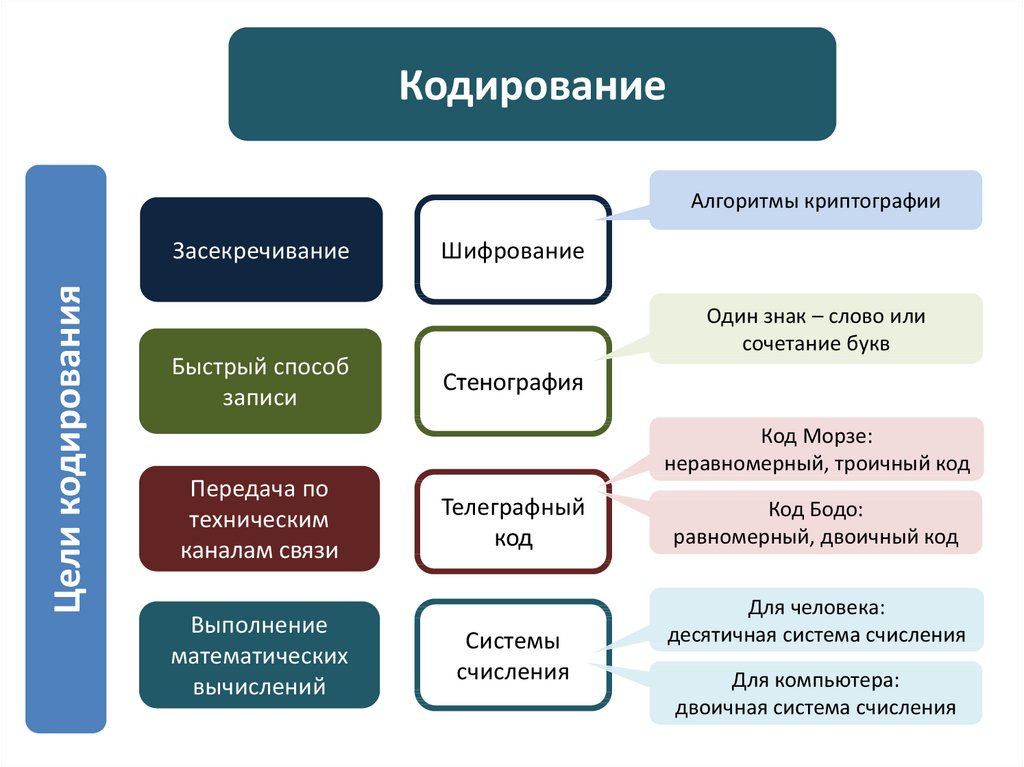 Криптография как метод кодирования и декодирования информации проект