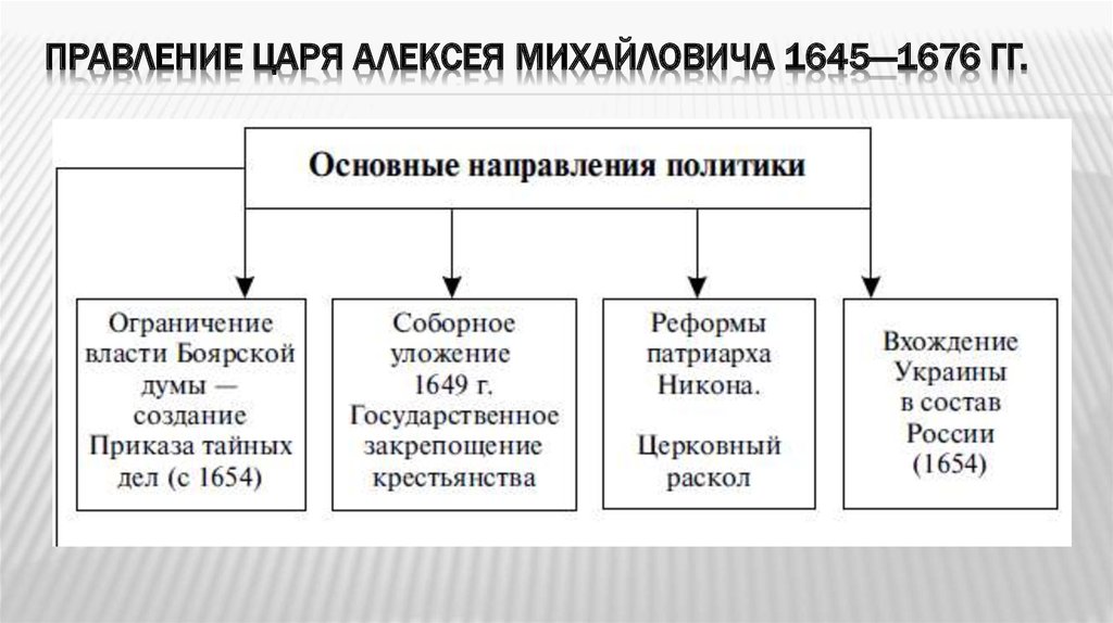 Правление царя алексея