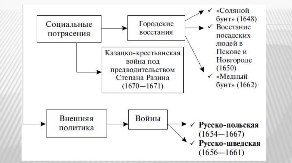 Правление первых романовых презентация