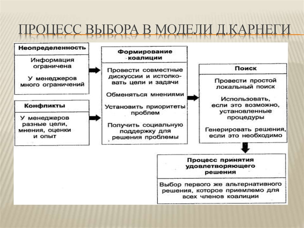 Процесс выбора. Модель Карнеги принятия решений. Политическая модель принятия решений Карнеги. Процесс выбора в модели Карнеги.