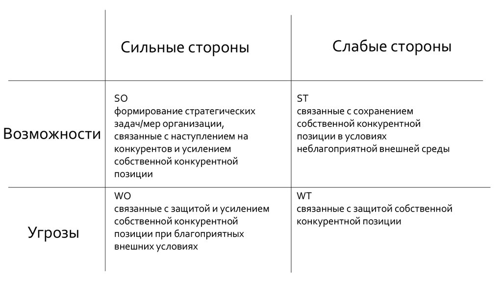 Свод анализ организации презентация