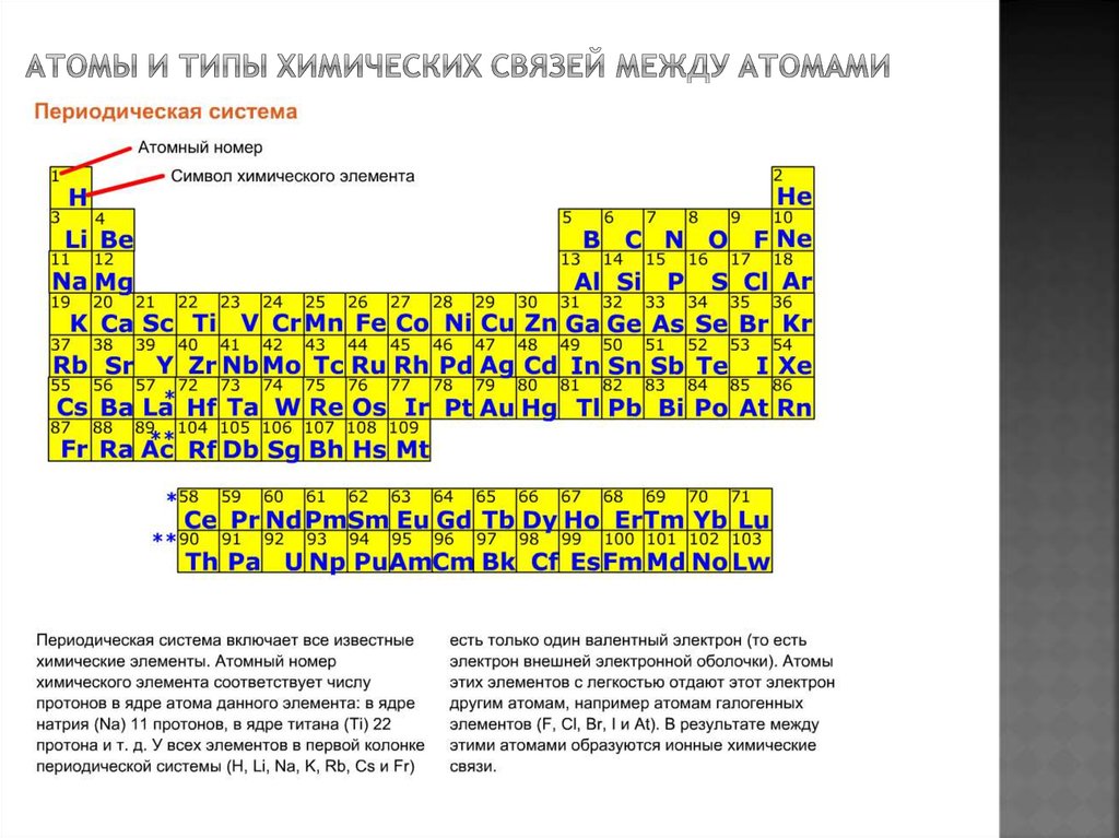 Атомы и типы химических связей между атомами