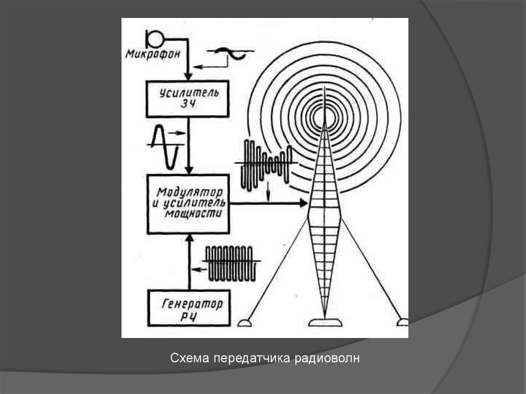 Радиоканалы. Передача информации по радиоканалу. Схема радиоканала с помехами. Схема радиоканала связи с помехами. Помехи внутри радиоканала схема.