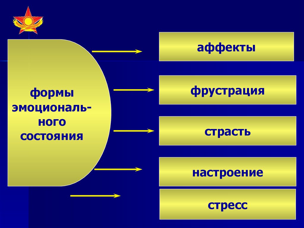 Форма проблемы. Адаптация военнослужащих к факторам военного труда. Адаптация военных презентация. Проблема свободы в условиях воинской деятельности. Настроение аффект стресс фрустрация страсть это.