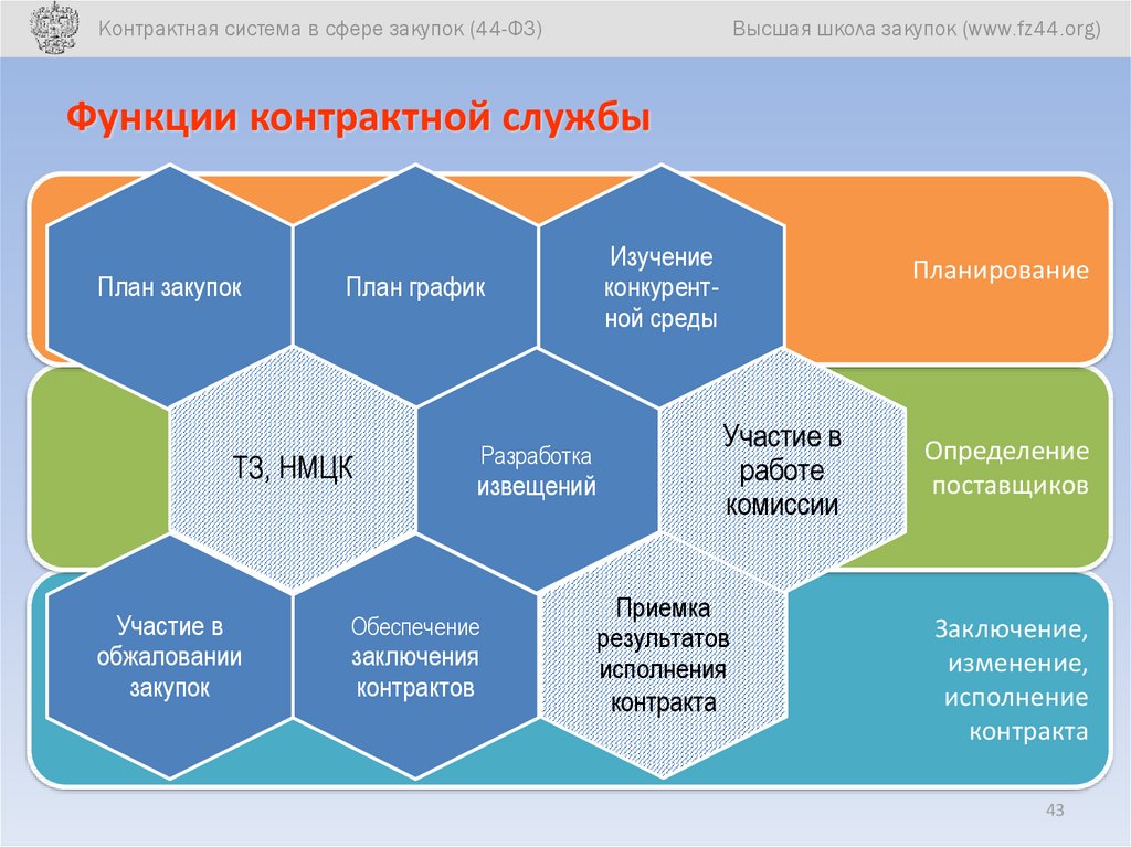 Сфера закупок 44 фз. Структура контрактной службы. Структура контрактной системы. Структура управления контрактной службы. Организационная структура контрактной службы.