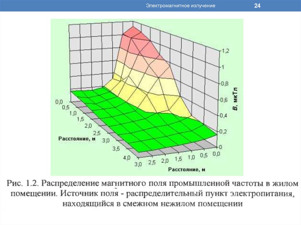 Электромагнитное излучение. Электромагнитное излучение кратко. Радиация это электромагнитное излучение. «Электромагнитное излучение в вашей квартире» таблица.