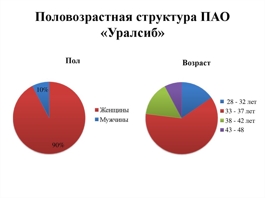 Половозрастная структура ПАО «Уралсиб»