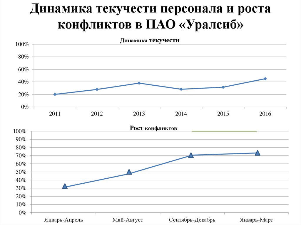 Динамика текучести персонала и роста конфликтов в ПАО «Уралсиб»