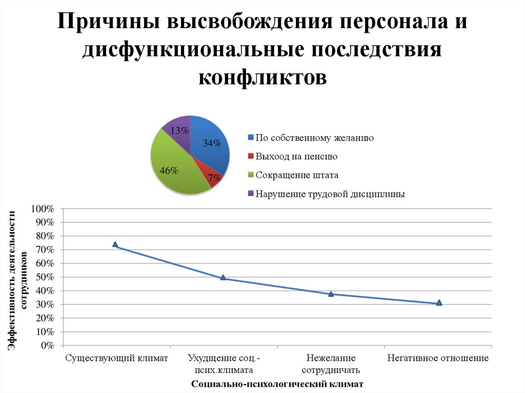 Причины высвобождения персонала и дисфункциональные последствия конфликтов