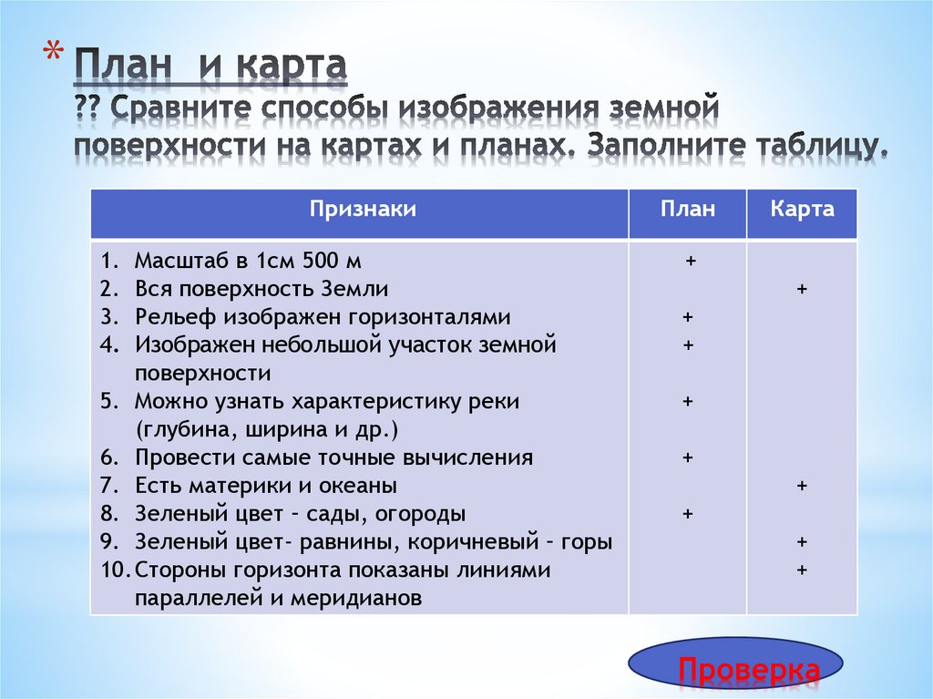 План заполнить. Сравните способы изображения земной поверхности на картах. Сравнить план и карту. Сравнение способов изображения земной поверхности. Таблица способы изображения земной поверхности.