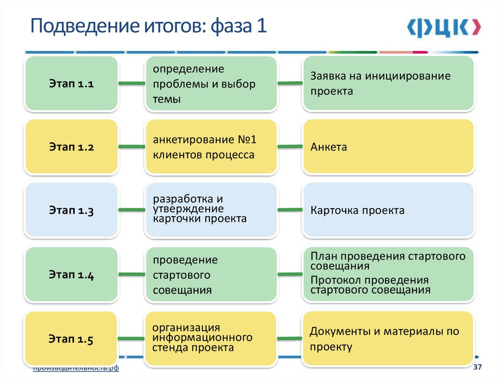 Результат стадии инициации проекта