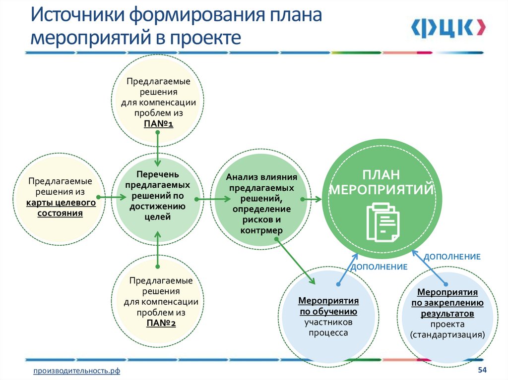 Формирование плана производства