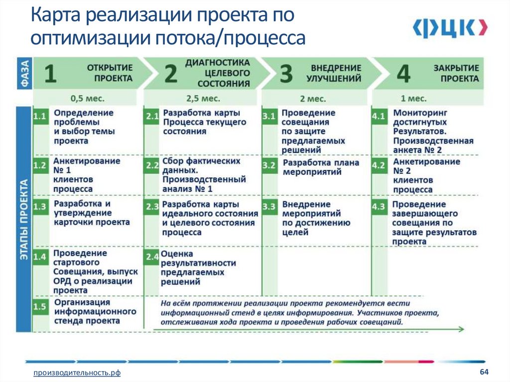 Карта потока процесса это