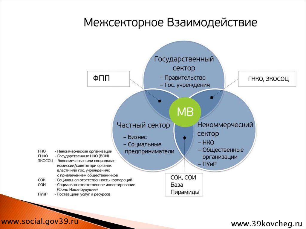 Взаимодействий включают. Межсекторное взаимодействие. Межсекторальное взаимодействие это. Взаимодействие государственного и частного сектора. Направления межсекторального сотрудничества.