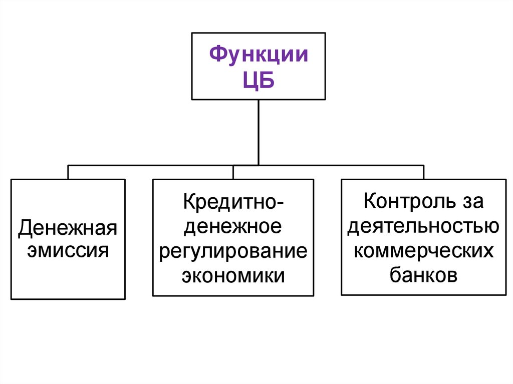 Функции банковской политики