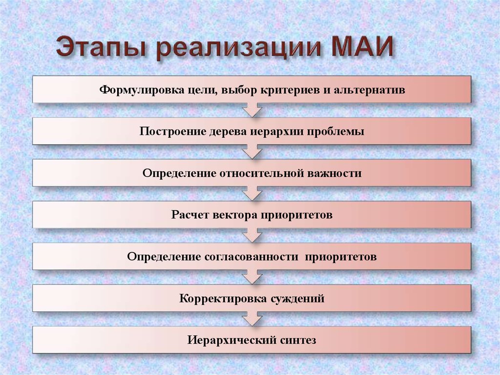 Первым этапом методики. Основные этапы метода анализа иерархий. Этапы алгоритма метода анализа иерархии. Метод анализа иерархий. Последовательность этапы применения метода. Методика анализа иерархий.