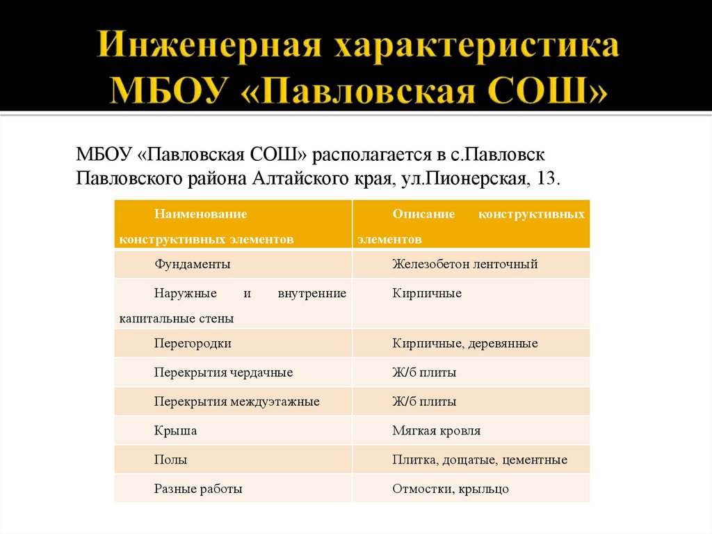 Характеристика мбоу. Инженерные характеристики. Характеристика инженерного проекта. Инженерские параметры. Характеристики направления Павловской школы.