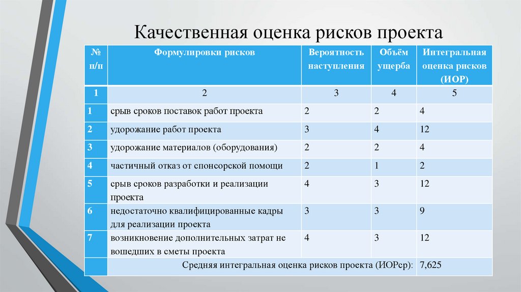 Определенном количестве и качестве. Оценка рисков проекта. Критерии оценки рисков. Оценка рисков пример. Оценка риска проекта.