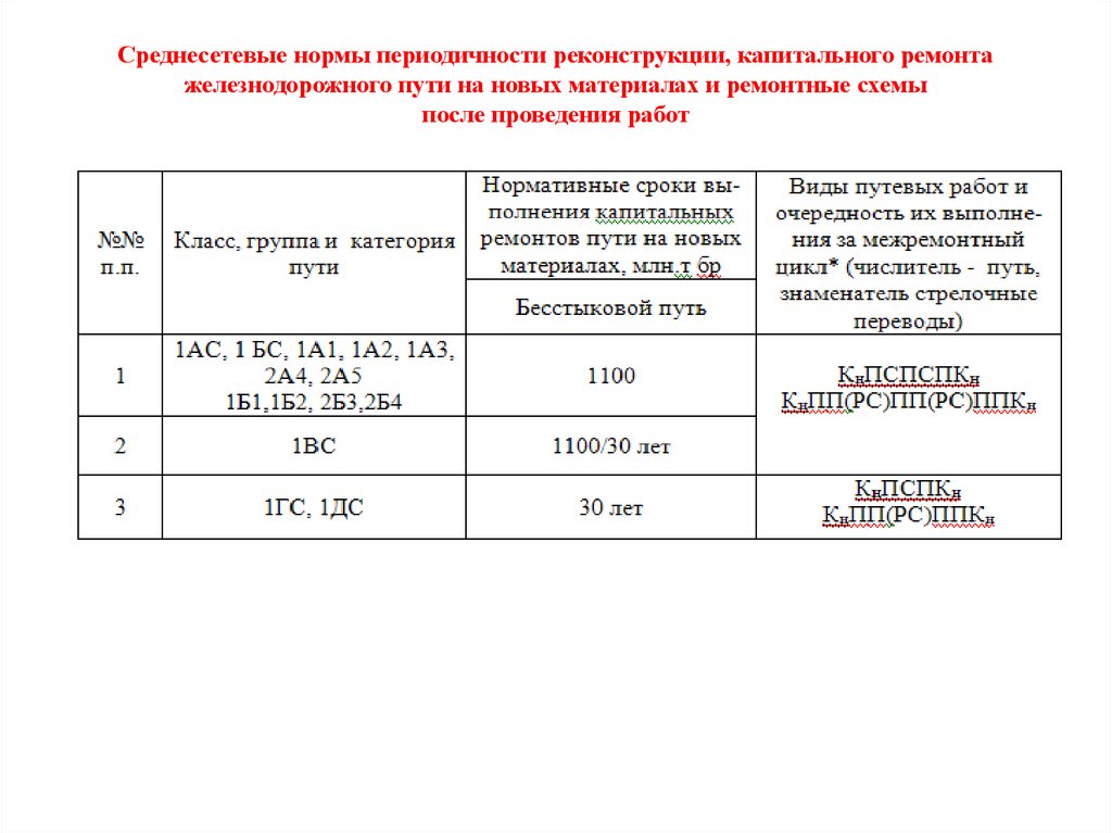 Сроки капитального ремонта. Нормы периодичности ремонтов пути. Периодичность выполнения капитального ремонта пути. Срок проведения капитального ремонта ЖД путей. Сроки капитального ремонта поезда.