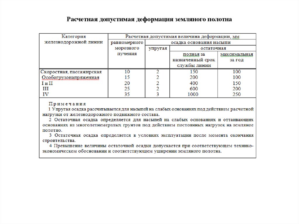 Допустимые осадки. Расчетная допустимая деформация земляного полотна. Осадка земляного полотна. Допустимые деформации земляного полотна.. Допустимые деформации ЖД путей.