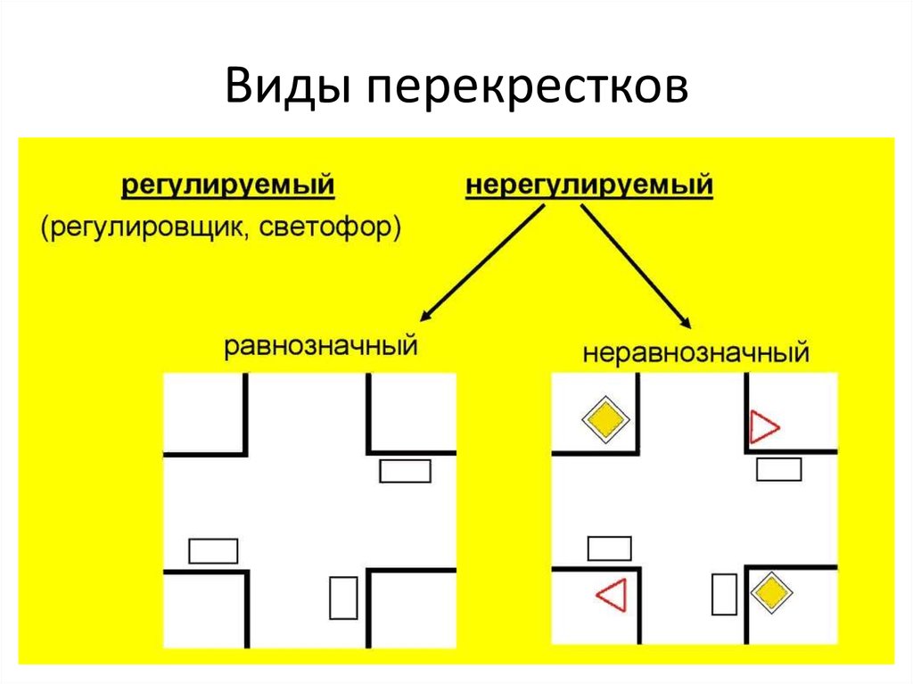 Картинки виды перекрестков