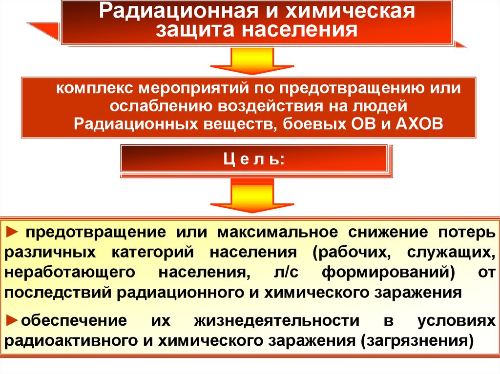 Химическое обеспечение. Режимы радиационной защиты населения. Действия населения при угрозе радиационного заражения. Защита населения в зоне радиоактивного загрязнения.. Порядок действий в зоне радиоактивного заражения.