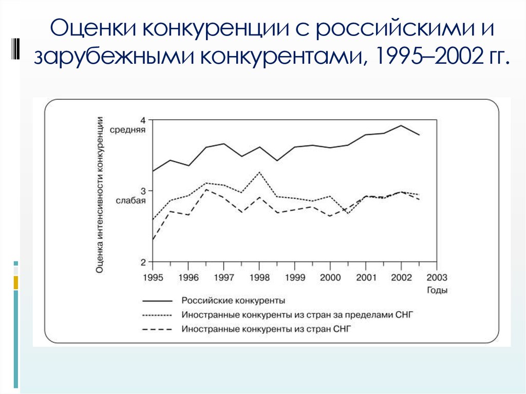 Оценки конкуренции с российскими и зарубежными конкурентами, 1995–2002 гг.