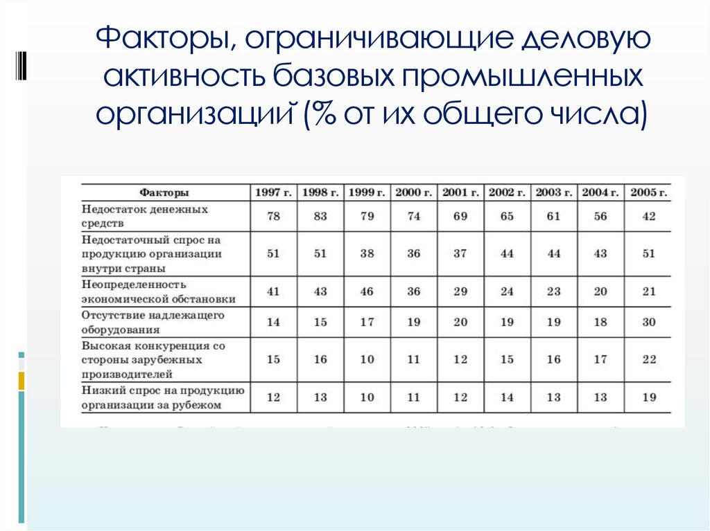 Факторы, ограничивающие деловую активность базовых промышленных организаций (% от их общего числа)