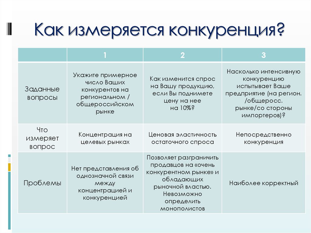 Соответствие между характеристиками и видами конкуренции