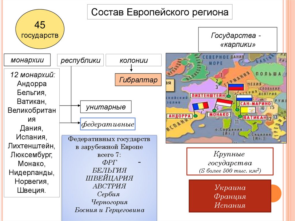 Европа состоит. Состав европейского региона. Состав зарубежной Европы. Состав Европы страны. Состав стран зарубежной Европы.