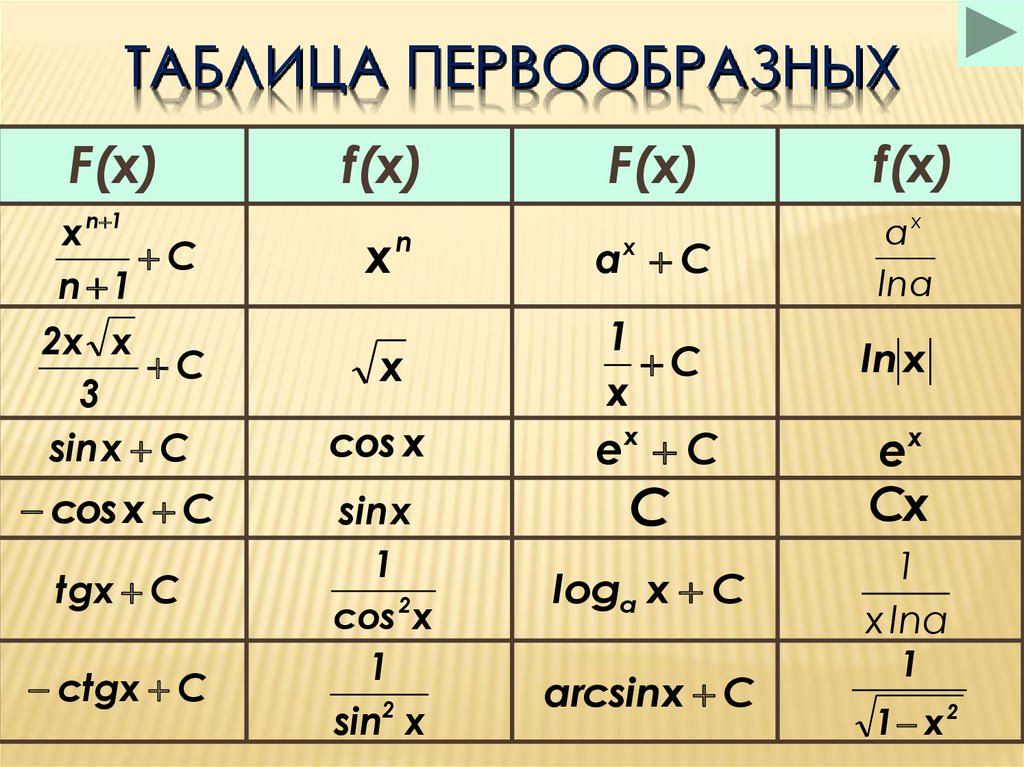 Найти первообразную f 1 f 2. Первообразная функции таблица первообразных. Формулы первообразных 11 класс Алгебра. Формулы первообразных функций таблица. Первообразная формулы таблица.