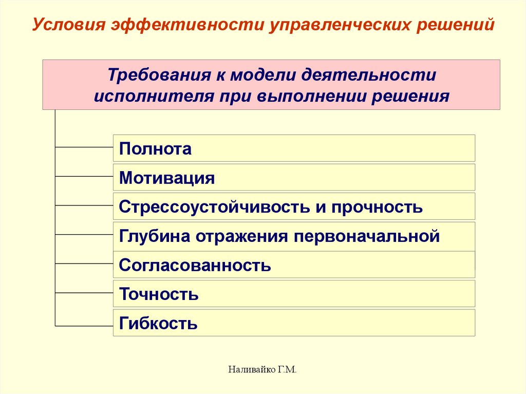 Эффективность управленческих решений. Условия эффективности. Условия эффективности управленческих решений. Условия эффективной деятельности. Модели управленческой эффективности.