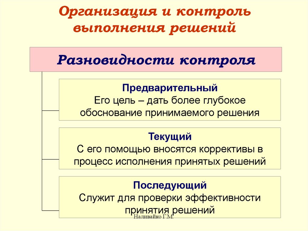 Решение принято обосновано. Организация и контроль за исполнением решений. Организация и контроль выполнения решений. Контроль выполнения управленческих решений. Виды контроля исполнения управленческих решений.