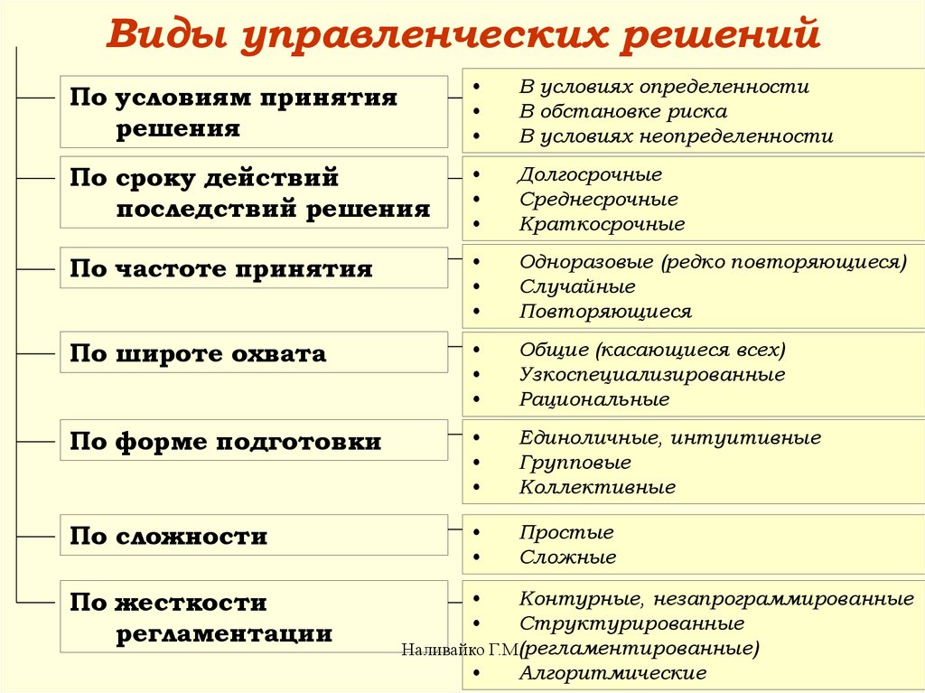 Термины характеризующие политические органы. Назовите виды управленческих решений. Виды принятия управленческих решений кратко. Виды управленческих решений в менеджменте. Типы решений в менеджменте.