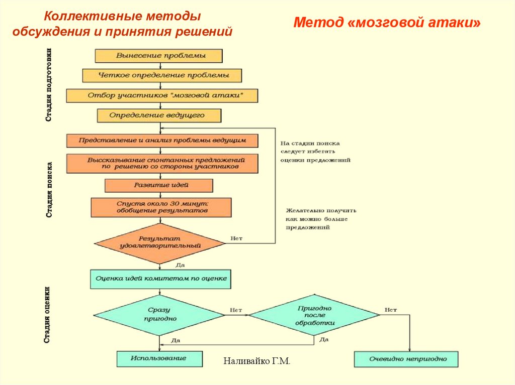 Коллективные управленческие решения