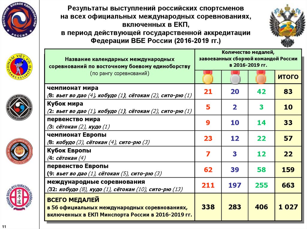 Результаты выступлений российских спортсменов на всех официальных международных соревнованиях, включенных в ЕКП, в период