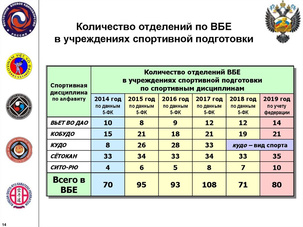 Подготовки лиц проходящих спортивную подготовку. ВБЕ. Спортивный разряд в Восточном боевом единоборстве. Отделение количество. Разряды в восточных единоборствах.